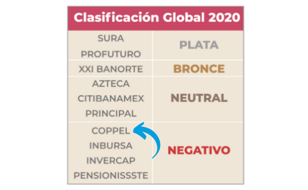 Afore Coppel calificación Morningstar