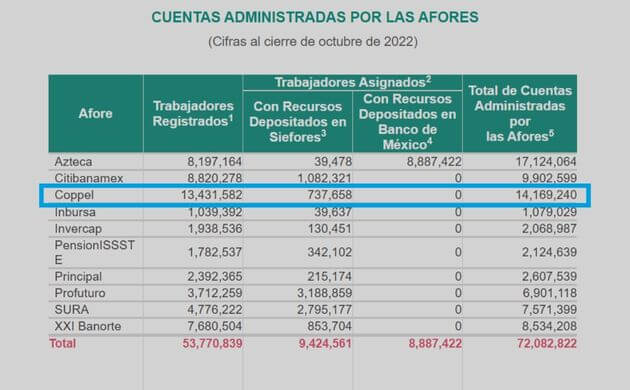 Afore Coppel cuentas administradas
