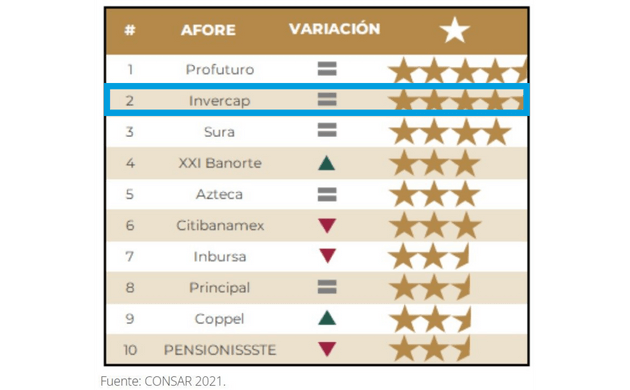 Afore InverCap calidad de servicio