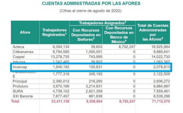 Afore InverCap cuentas administradas
