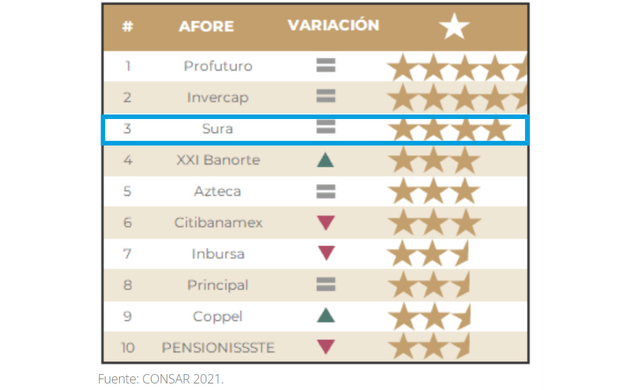 Afore Sura calidad de servicio