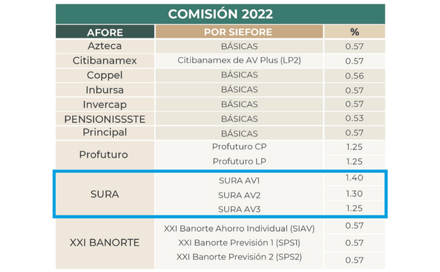 Afore Sura comisiones por Siefores adicionales