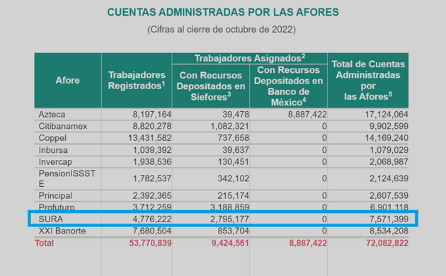 Afore Sura cuentas administadas