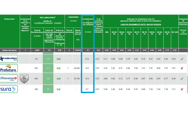 Afore Sura es confiable