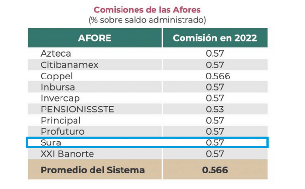 Afore Sura qué comisiones cobra
