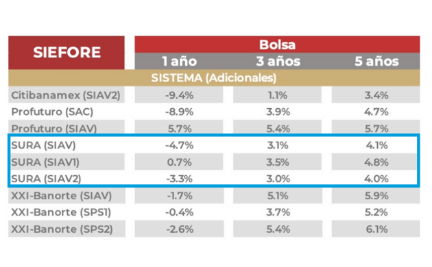 Afore Sura rendimientos Siefores adicionales