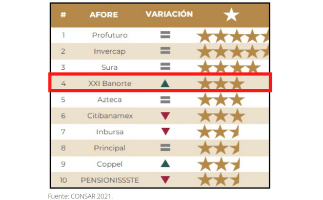 Calificación Afore XXI Banorte en MÁS Afore