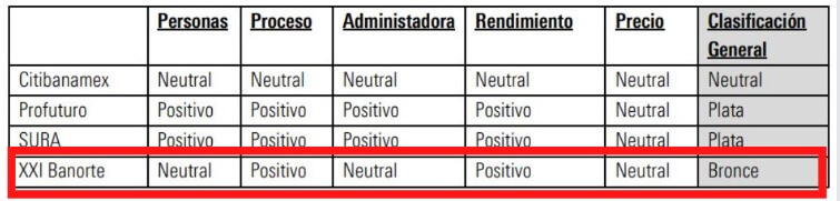Calificación de Afore XXI Banorte en Morningstar