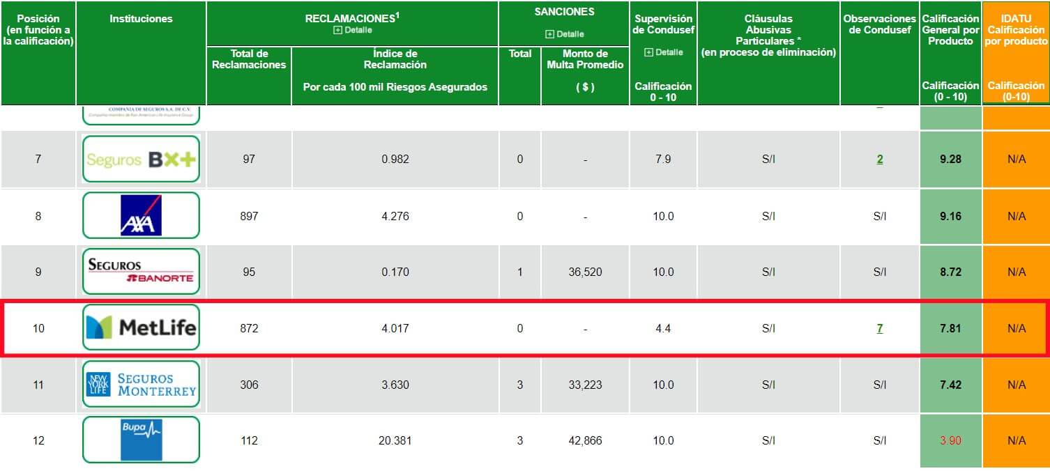 Calificación de Metlife en Condusef