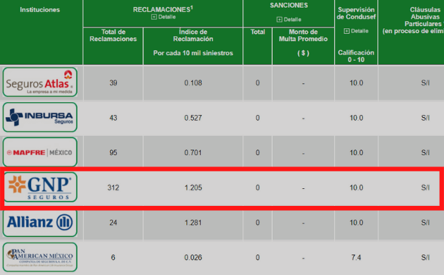 Seguro de gastos médicos mayores GNP