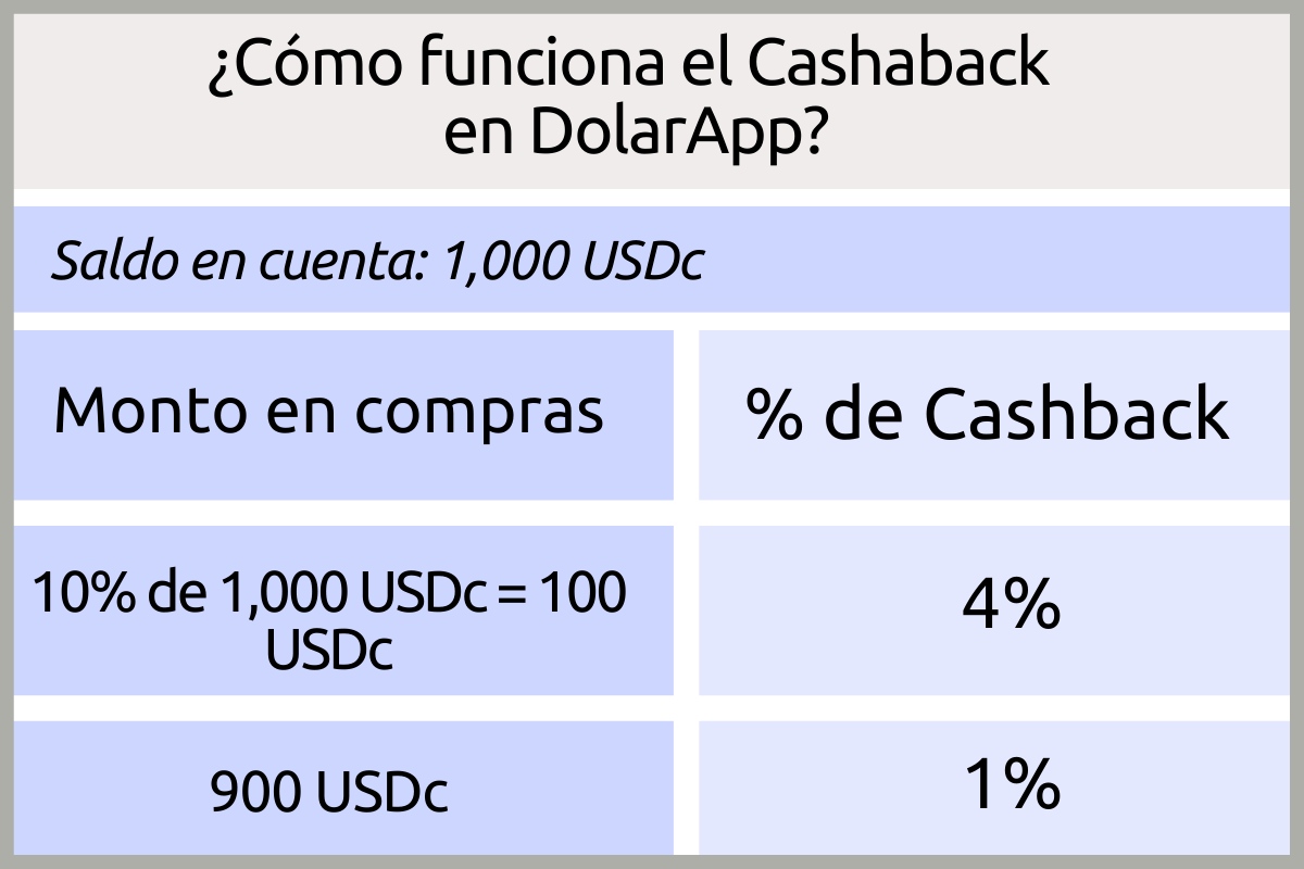 Cashback DolarApp