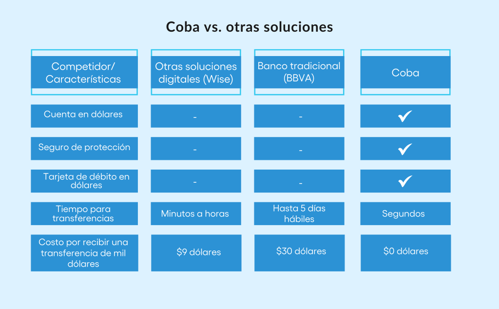 Coba vs Wise y otras opciones