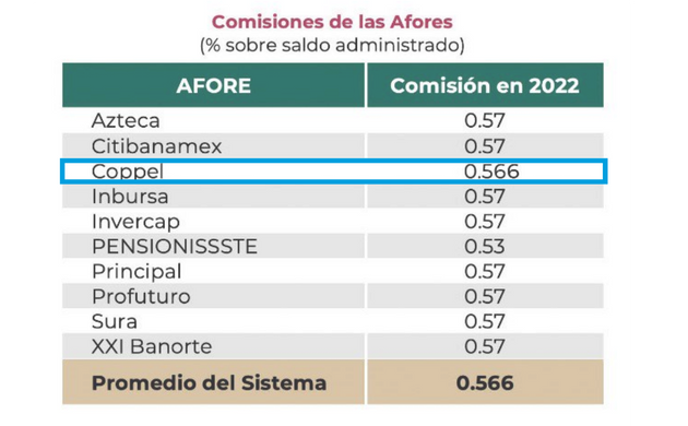 Comisón de Afore Coppel