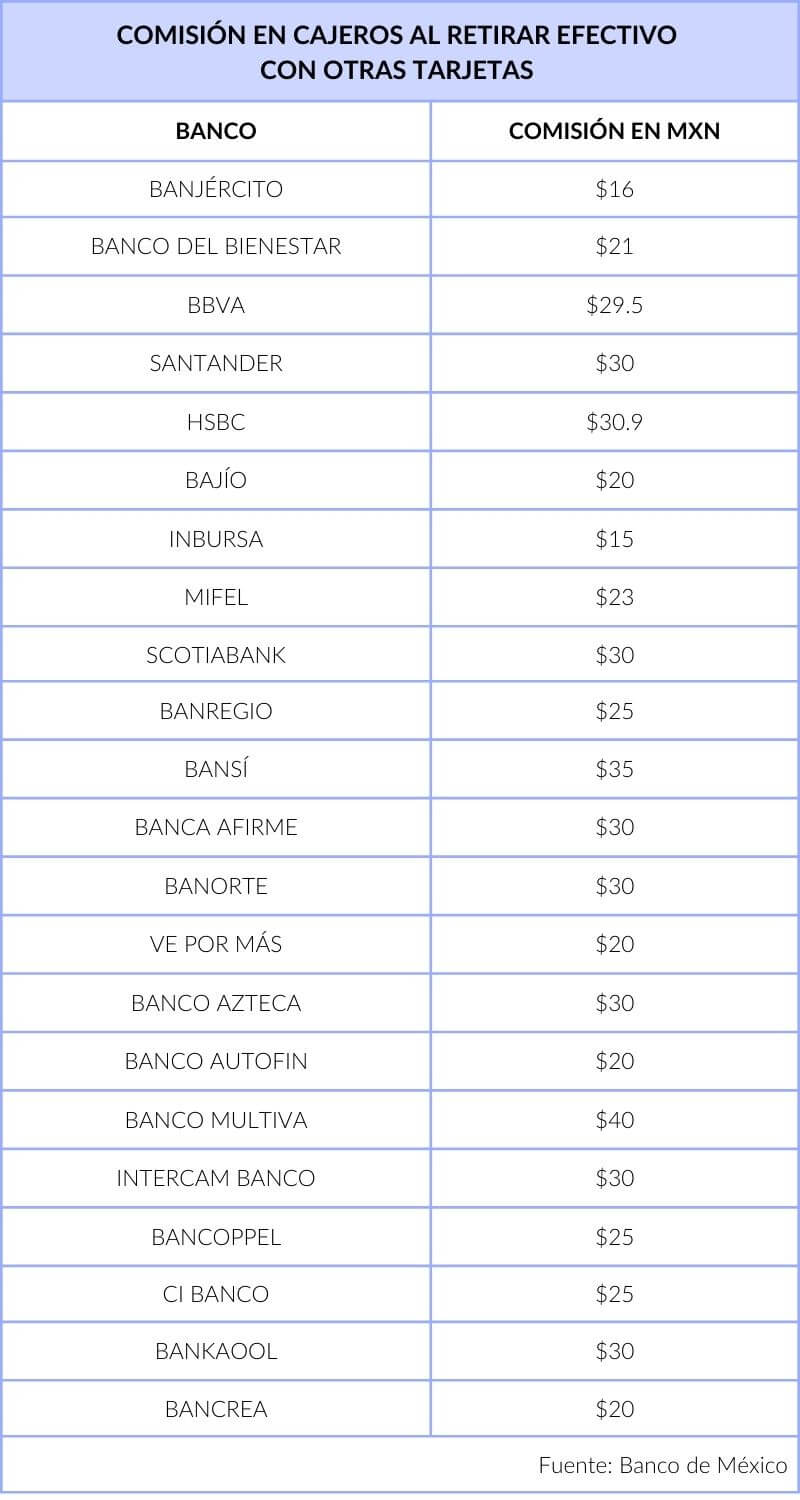 Comisiones por banco por retiro de efectivo