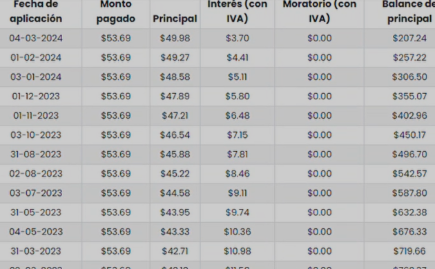 Como se reciben los rendimientos al invertir en Prestadero