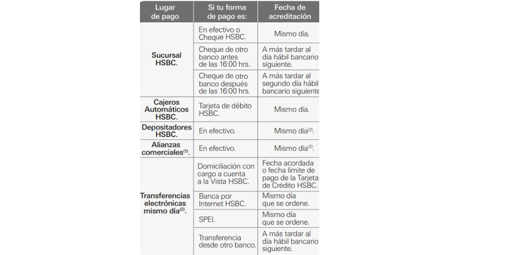 Cuánto tiempo tarda en reflejarse una transferencia por HSBC 