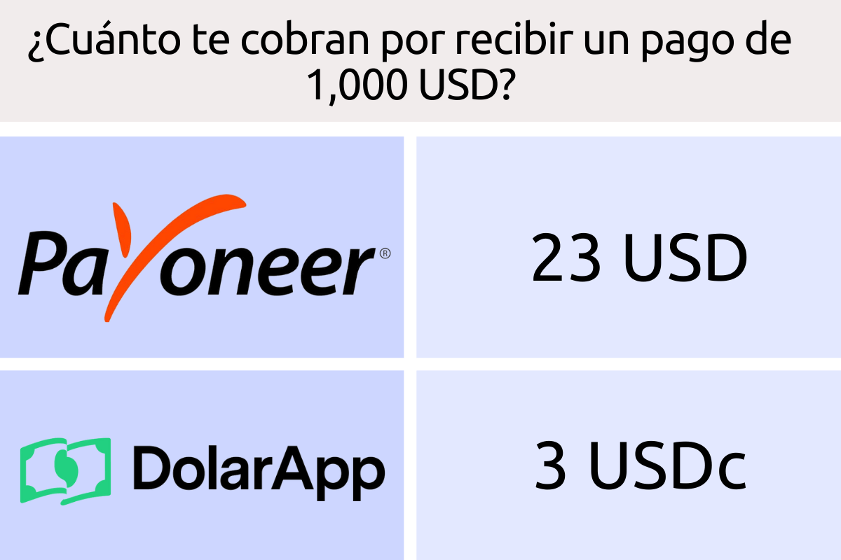 DolarAPP vs Payoneer
