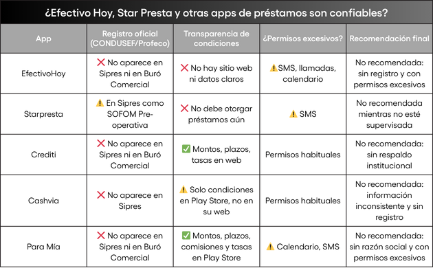 Efectivo Hoy, Star Presta y otras apps de préstamos son confiables