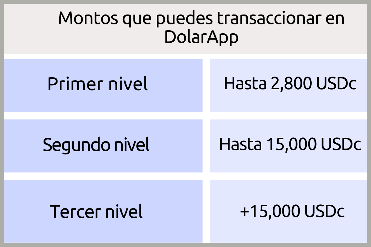 Límite de depósitos en DolarApp