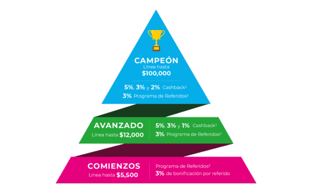 Niveles vexi y cashback