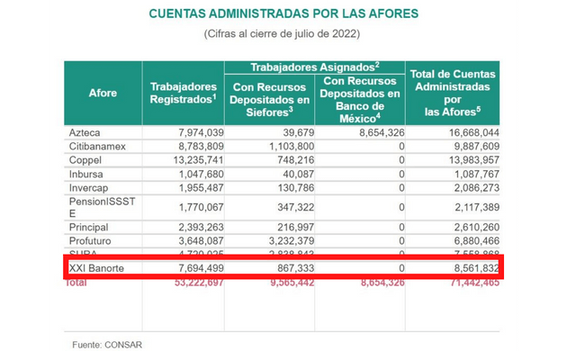 Participación de mercado de Afore XXI Banorte