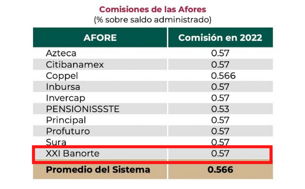 Qué comisión cobra Afore XXI Banorte