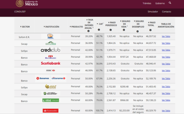 Simular de prestamos personales de la CONDUSEF bancos que cobran menos intereses