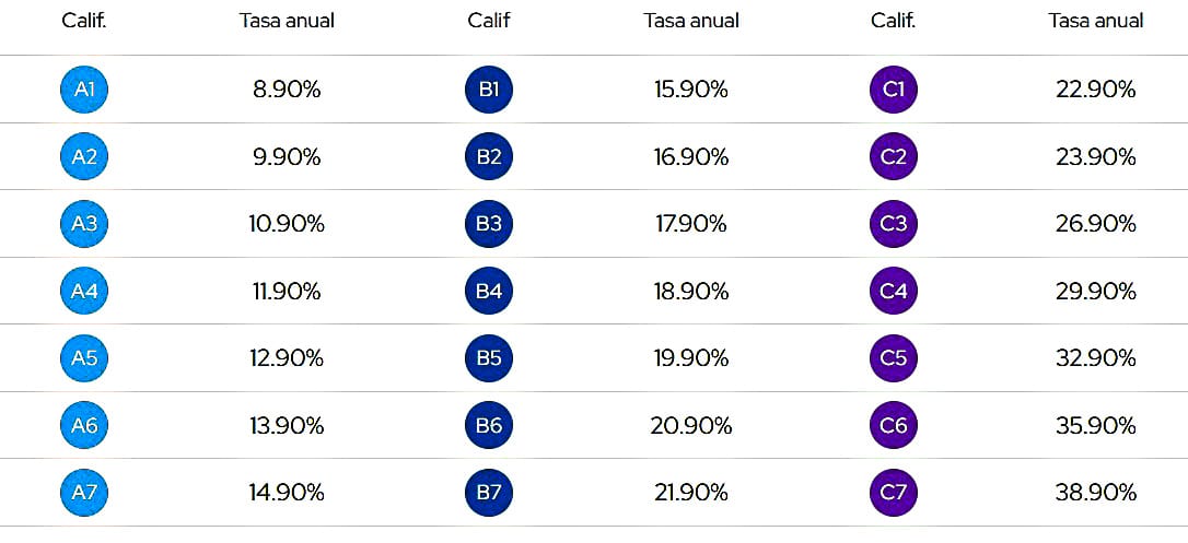 Lista de la Tabla con tasas de interés de Yo Te Presto 2024