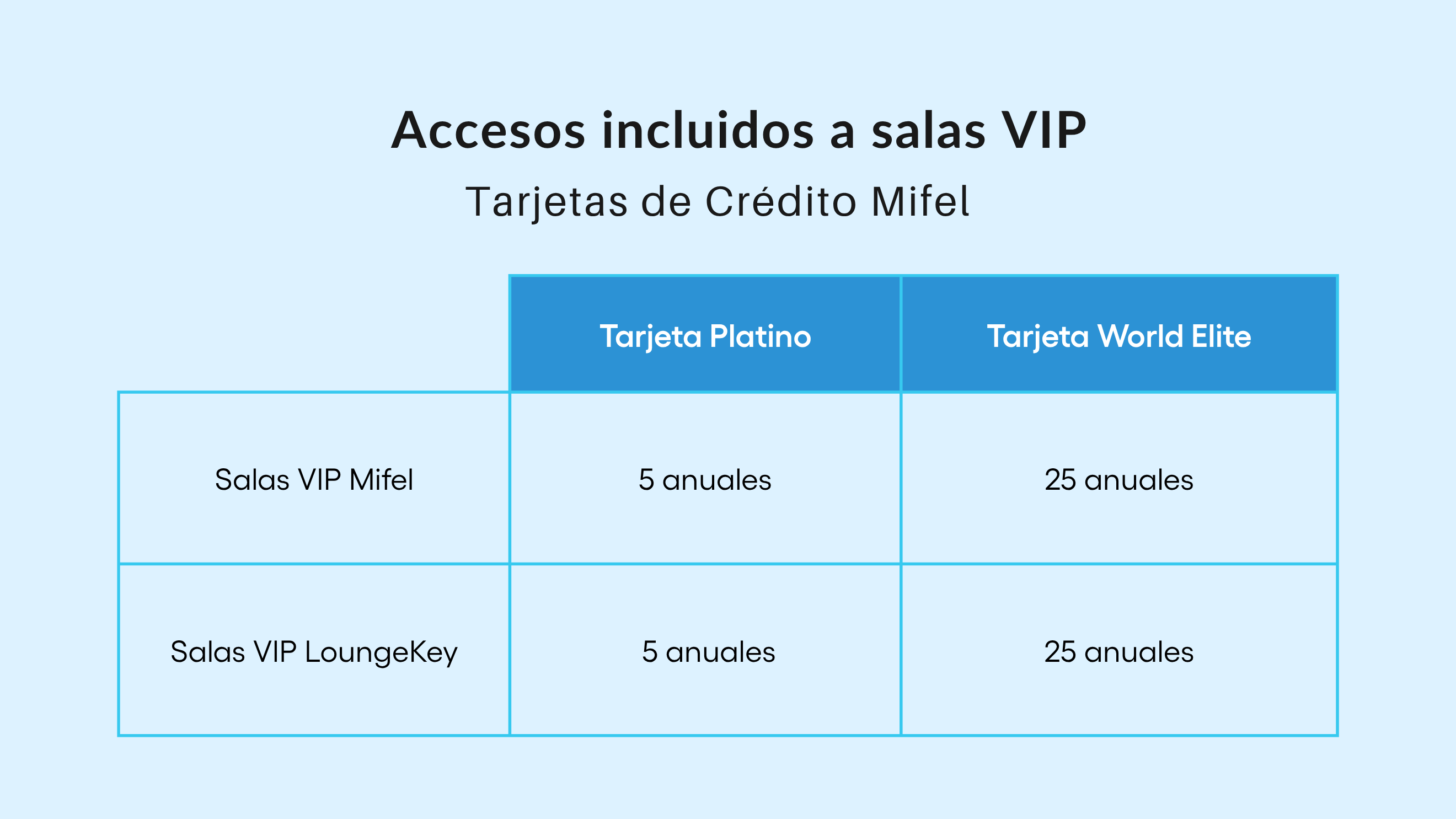 cuantos accesos a salas vip dan las tarjetas mifel