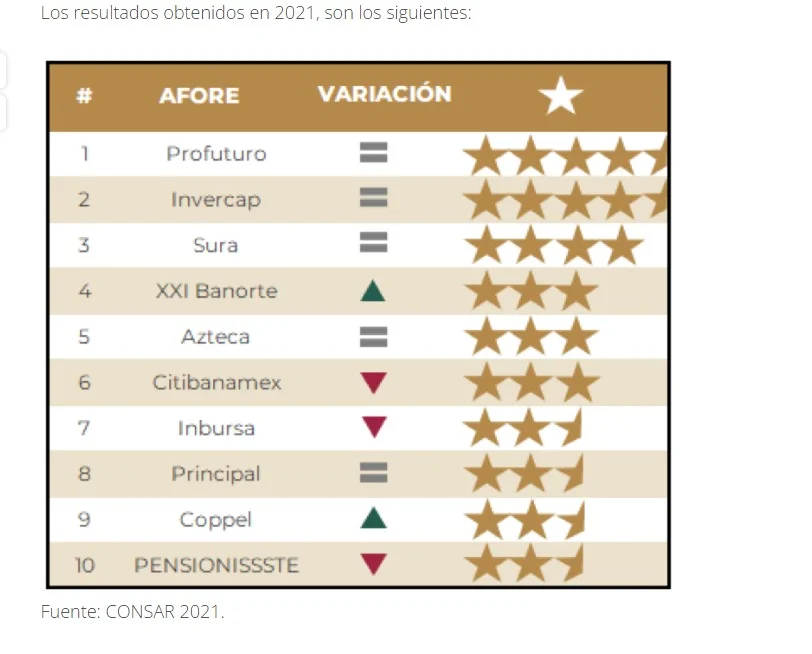 calificaciones por calidad de servicio de las afores para 2024