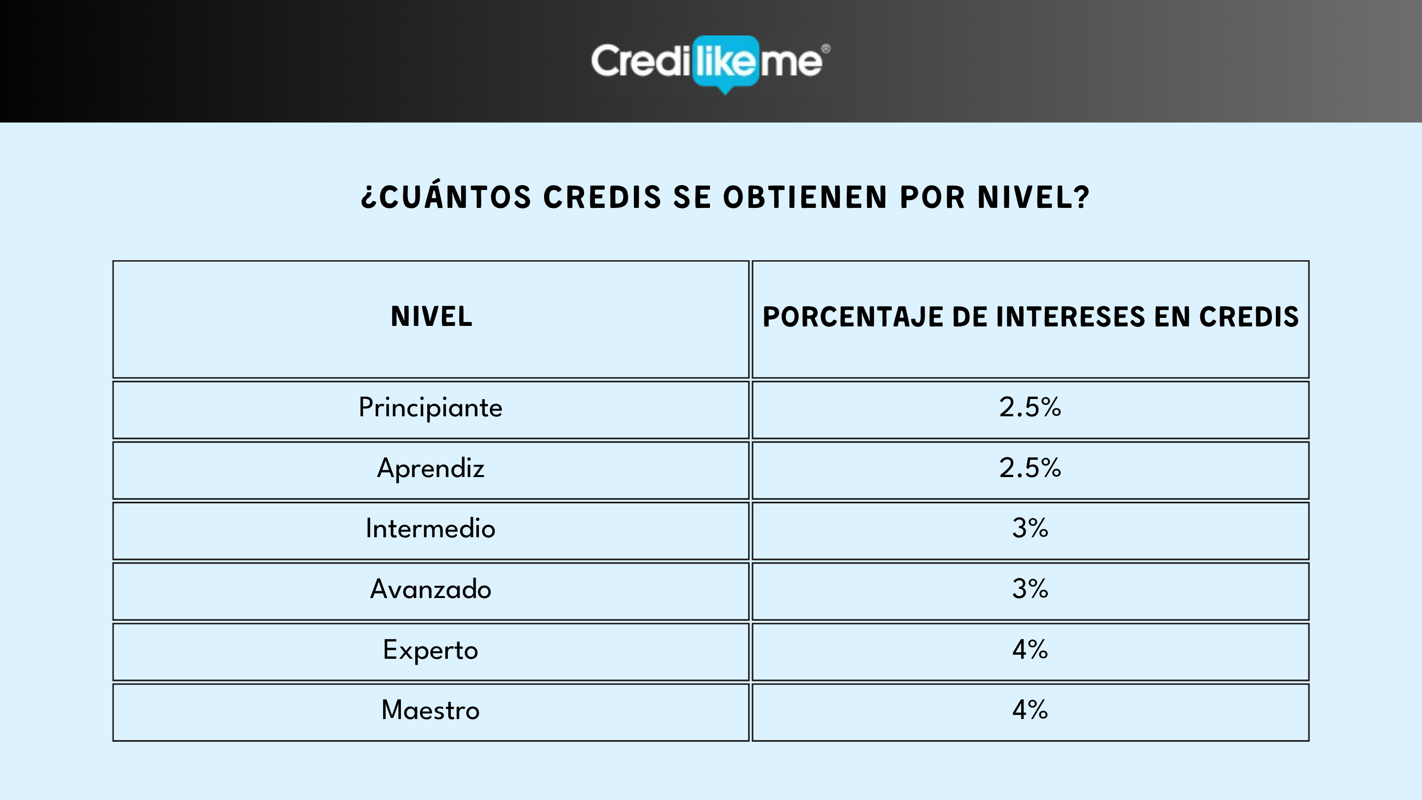 credis por nivel