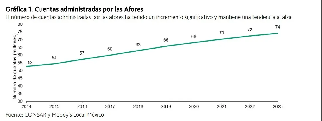 grafica de cuentas administradas por  las afores 2024