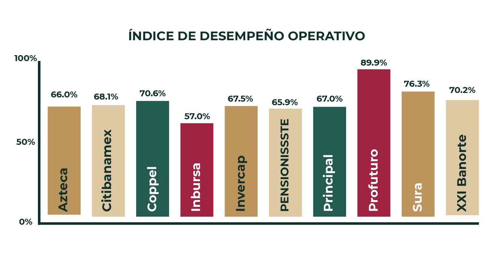 grafico de indice de la consar por desempeño 2023