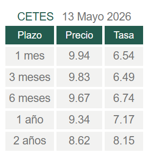 cuanto cuesta invertir en cetes en 2026