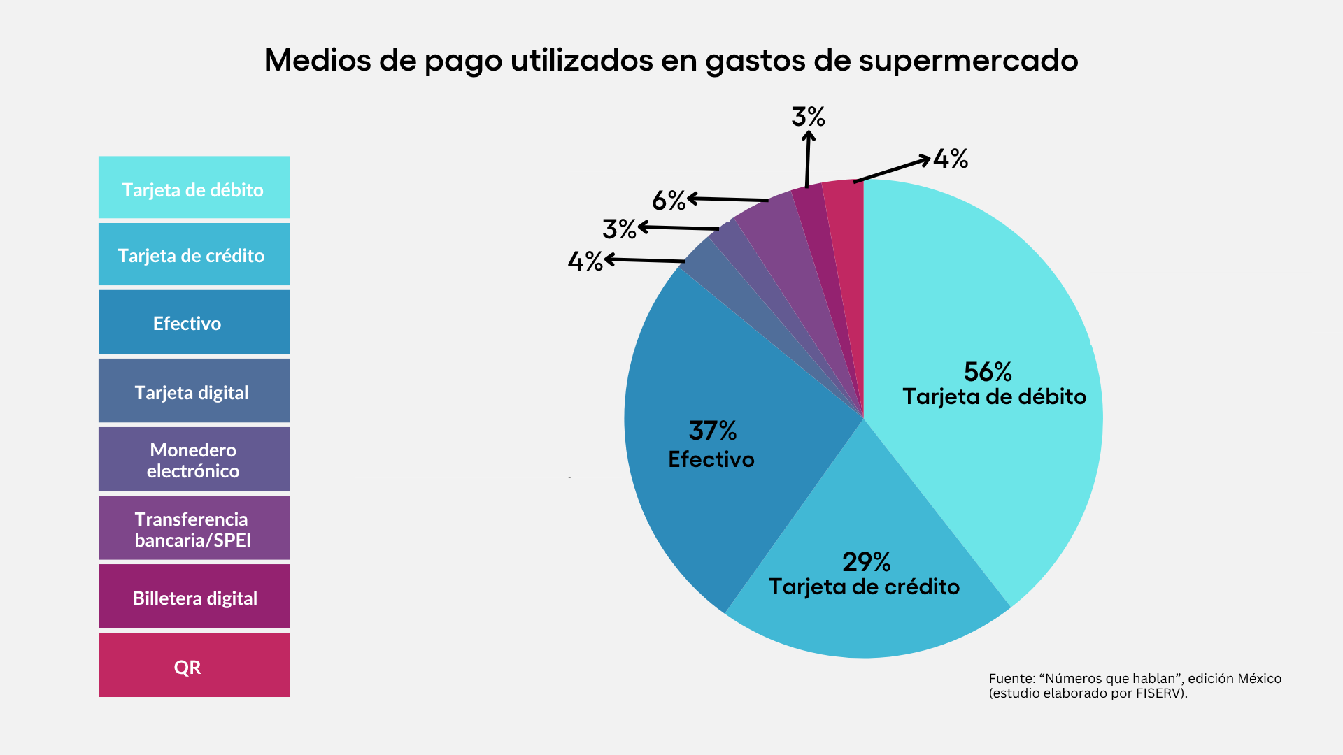 medios de pago más utilizados para pagar supermercados en méxico