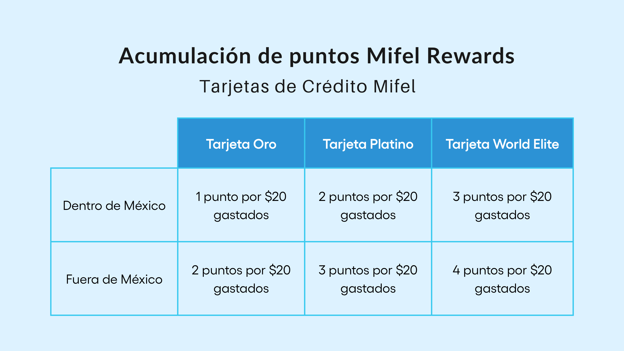 mifel rewards