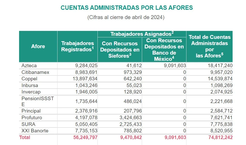 porcentajes de cuentas administradas por banco Consar 2024