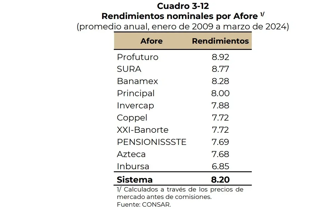 rendimientos por afore promedios